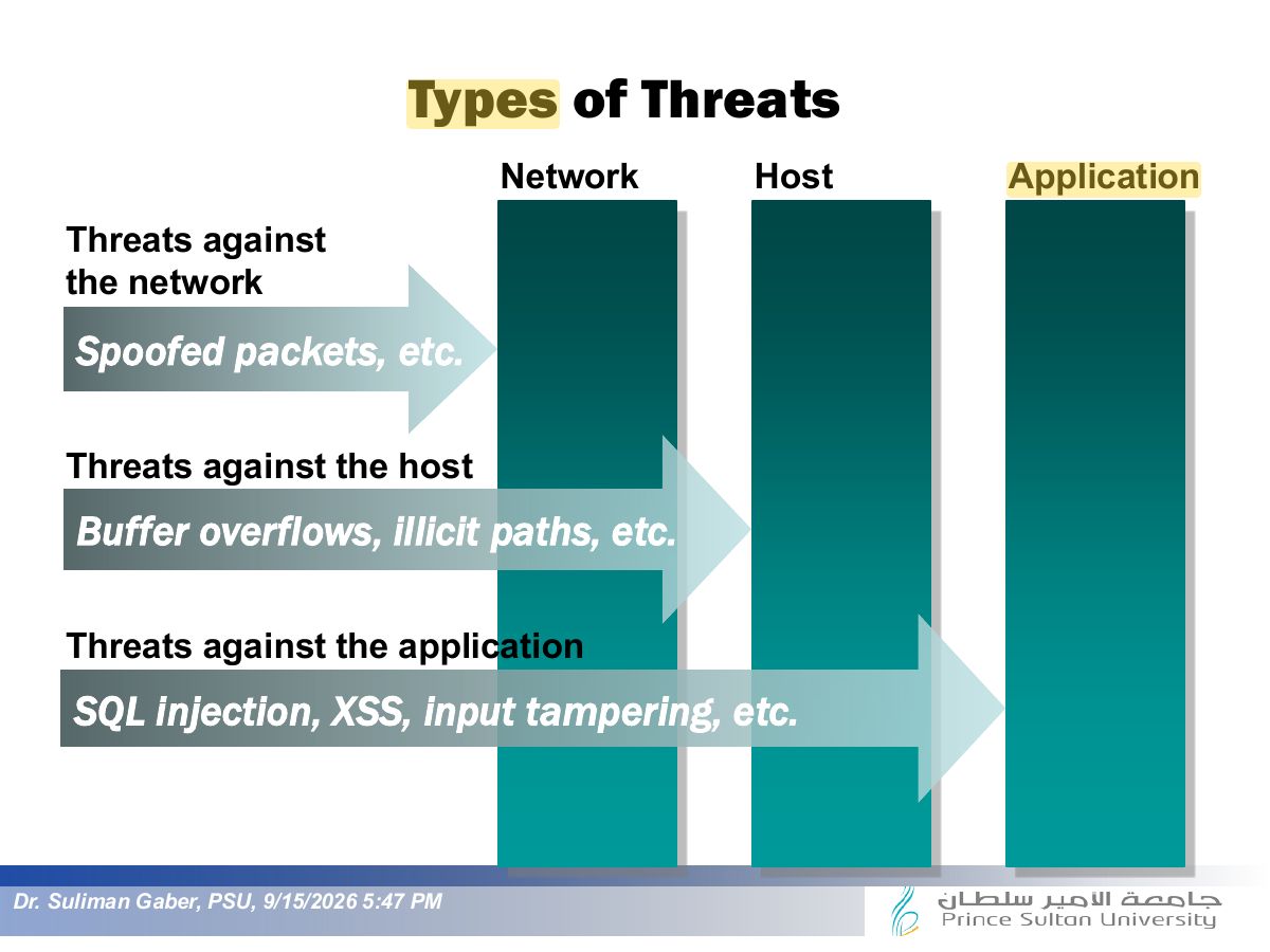 Slide 7: Types of Threats