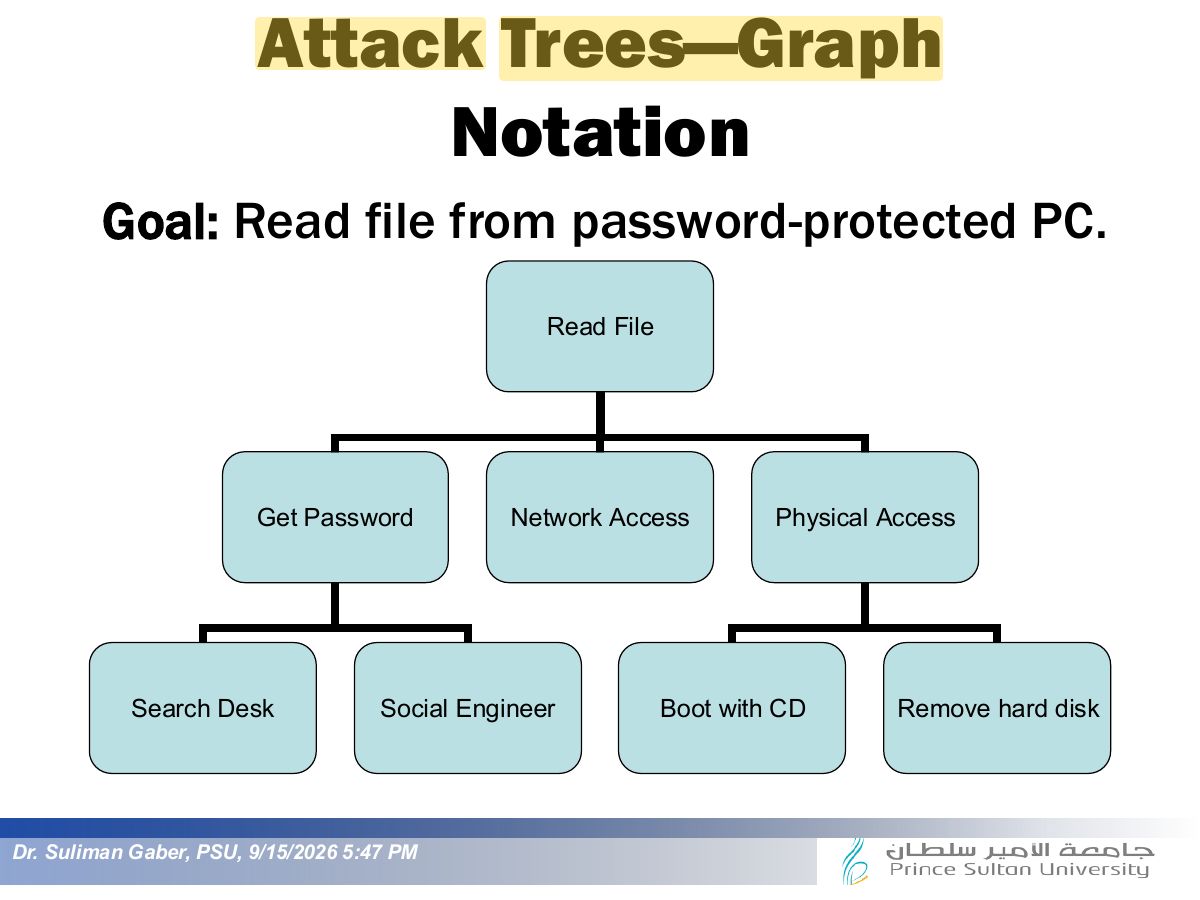 Slide 36: Attack Trees — Graph Notation