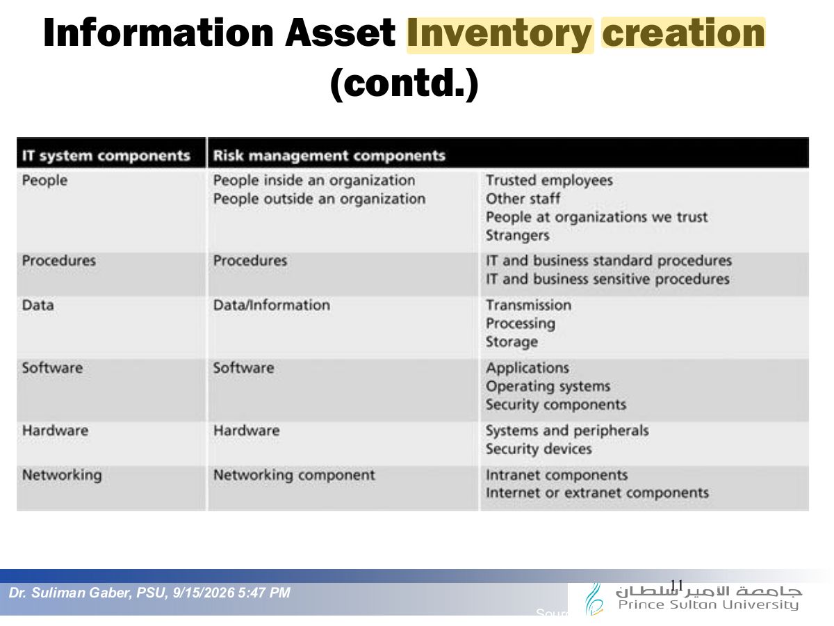 Slide 11: Information Asset Inventory creation (contd.)