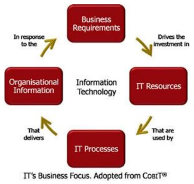 IT's business focus: business requirements drive IT resources and processes, which deliver the organisation's information (adapted from COBIT).