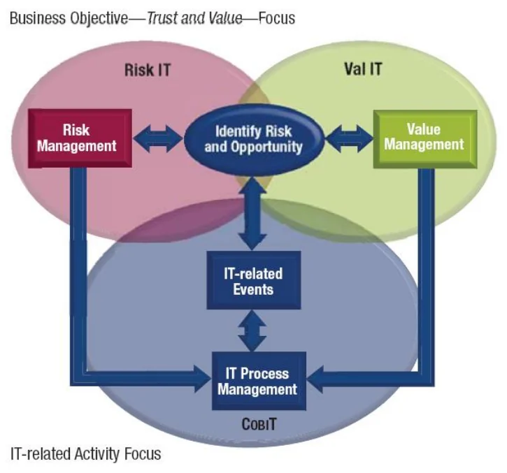 Risk IT, Val IT and COBIT overlap: risk management, value management and IT process management meet around IT-related events.