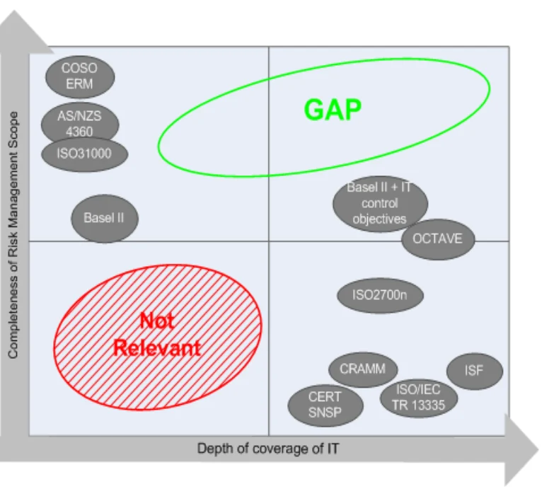 Where IT risk fits in: existing frameworks were either generic enterprise-risk or IT-security oriented, leaving the gap Risk IT fills.