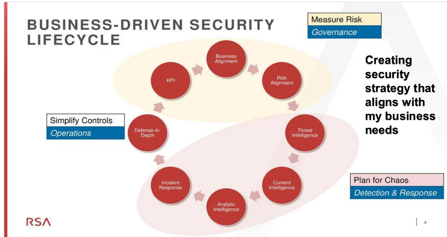 The business-driven security lifecycle: a security strategy that aligns with business needs.