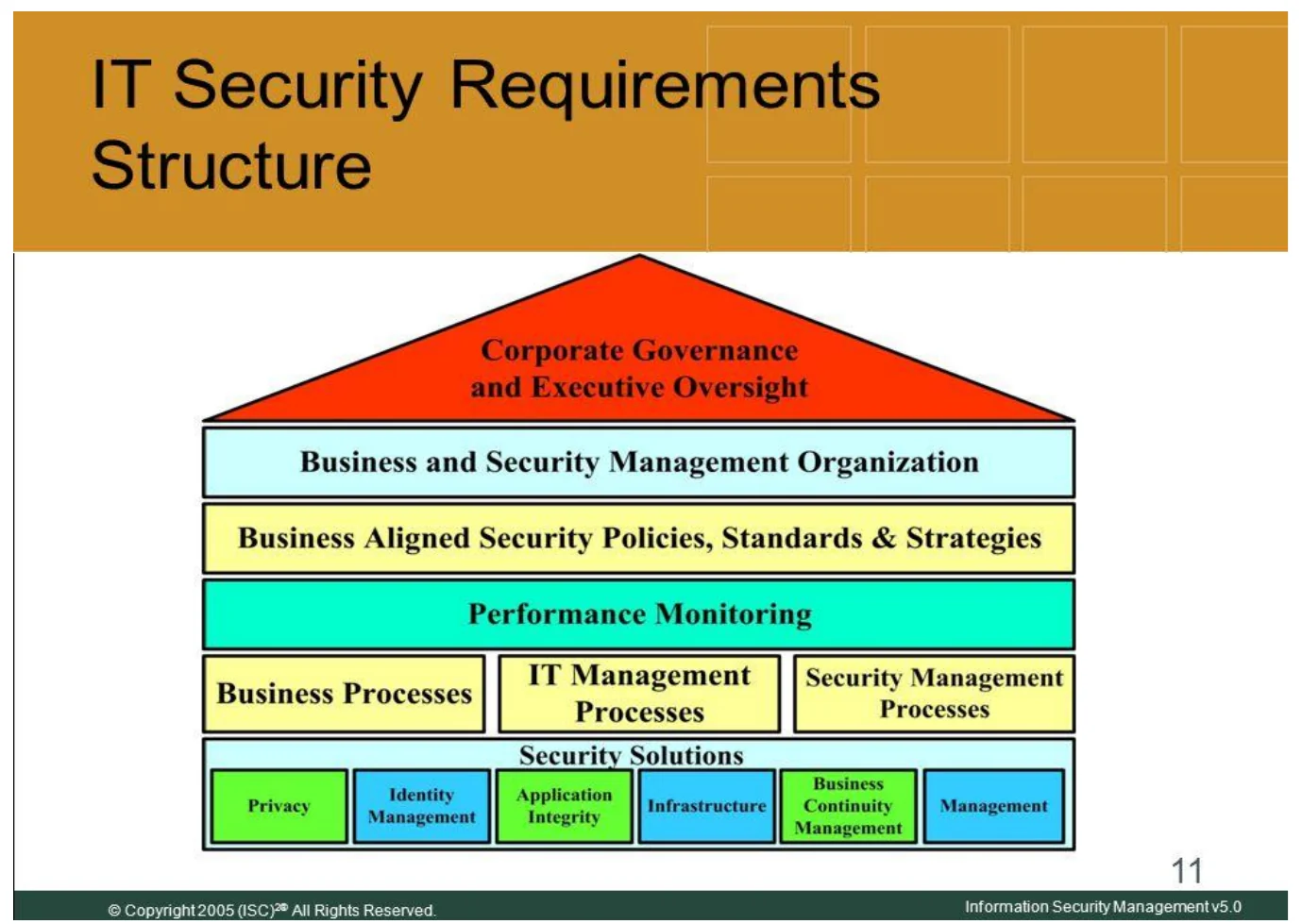 IT security requirements structure: corporate governance at the top, security solutions at the base.