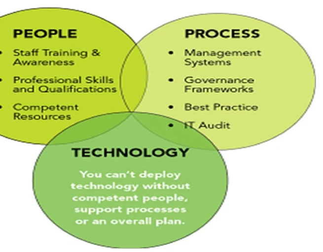 Cybersecurity management spans people, process and technology.