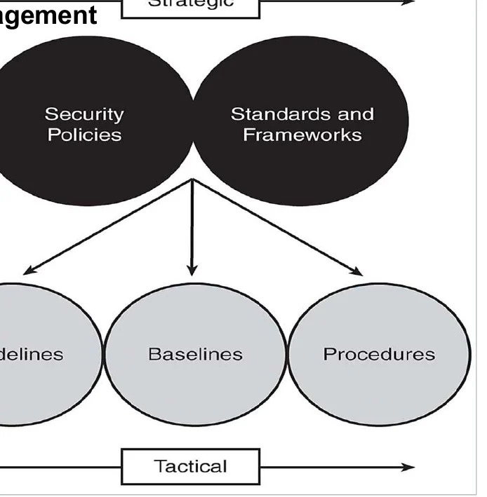 Strategic policies and frameworks feed the tactical guidelines, baselines and procedures.