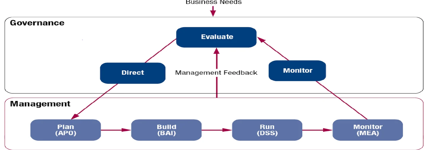 Governance (evaluate, direct, monitor) versus management (plan, build, run, monitor).