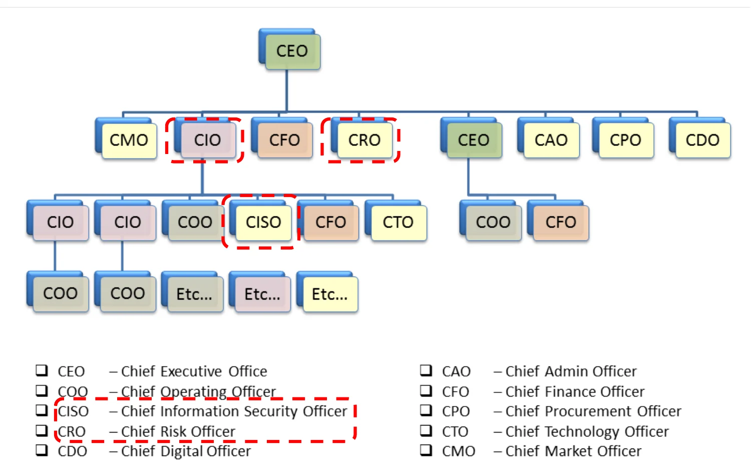 Where the CISO and CRO sit in the organisation chart.