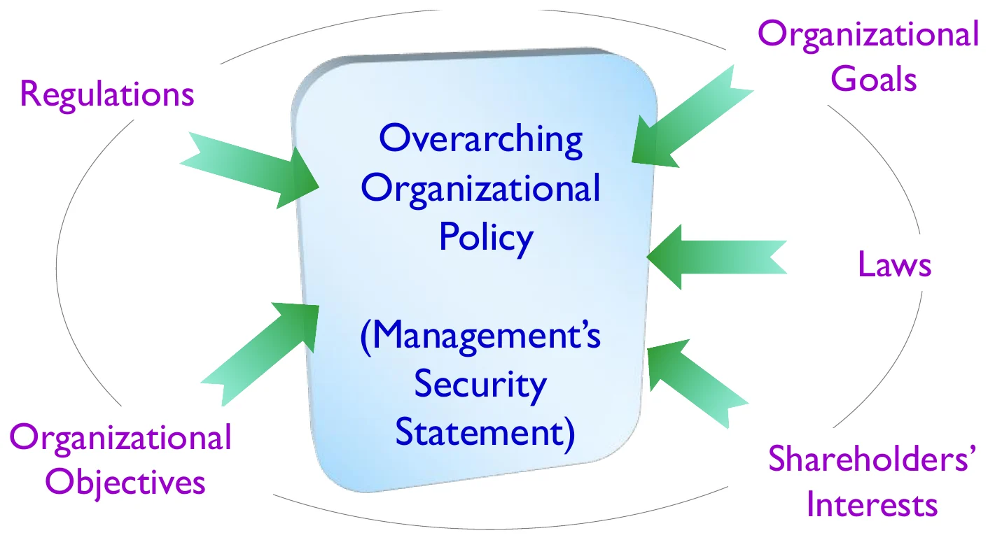 The policy environment: regulations, laws, goals, objectives and shareholder interests shape the overarching policy.