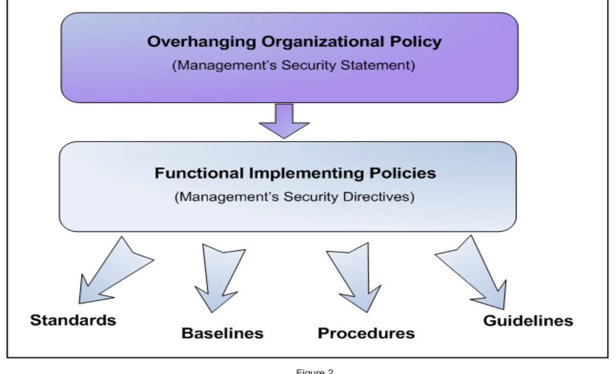 Policy hierarchy: the overarching policy drives functional policies, carried out through standards, baselines, procedures and guidelines.