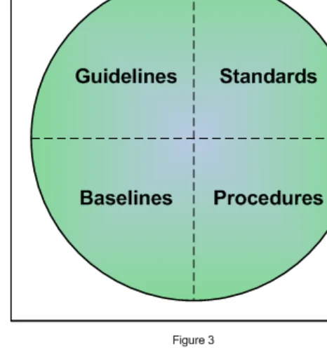 The four supporting documents: standards, procedures, baselines and guidelines.