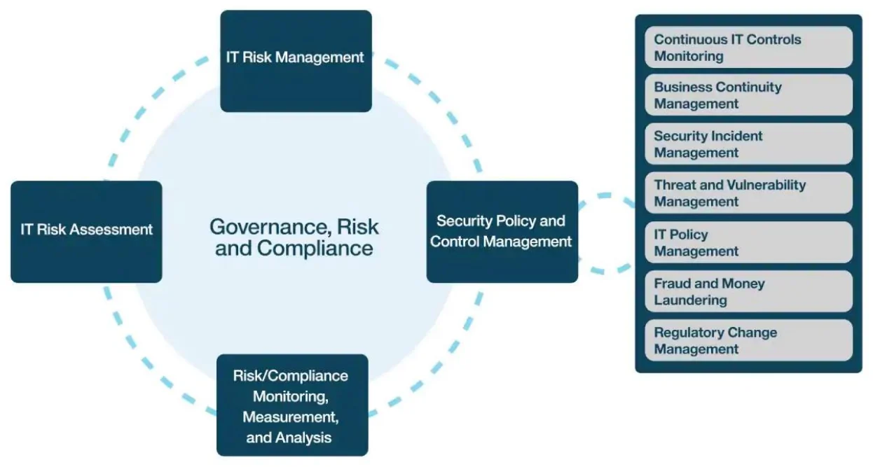 Governance, risk and compliance as one continuous cycle.