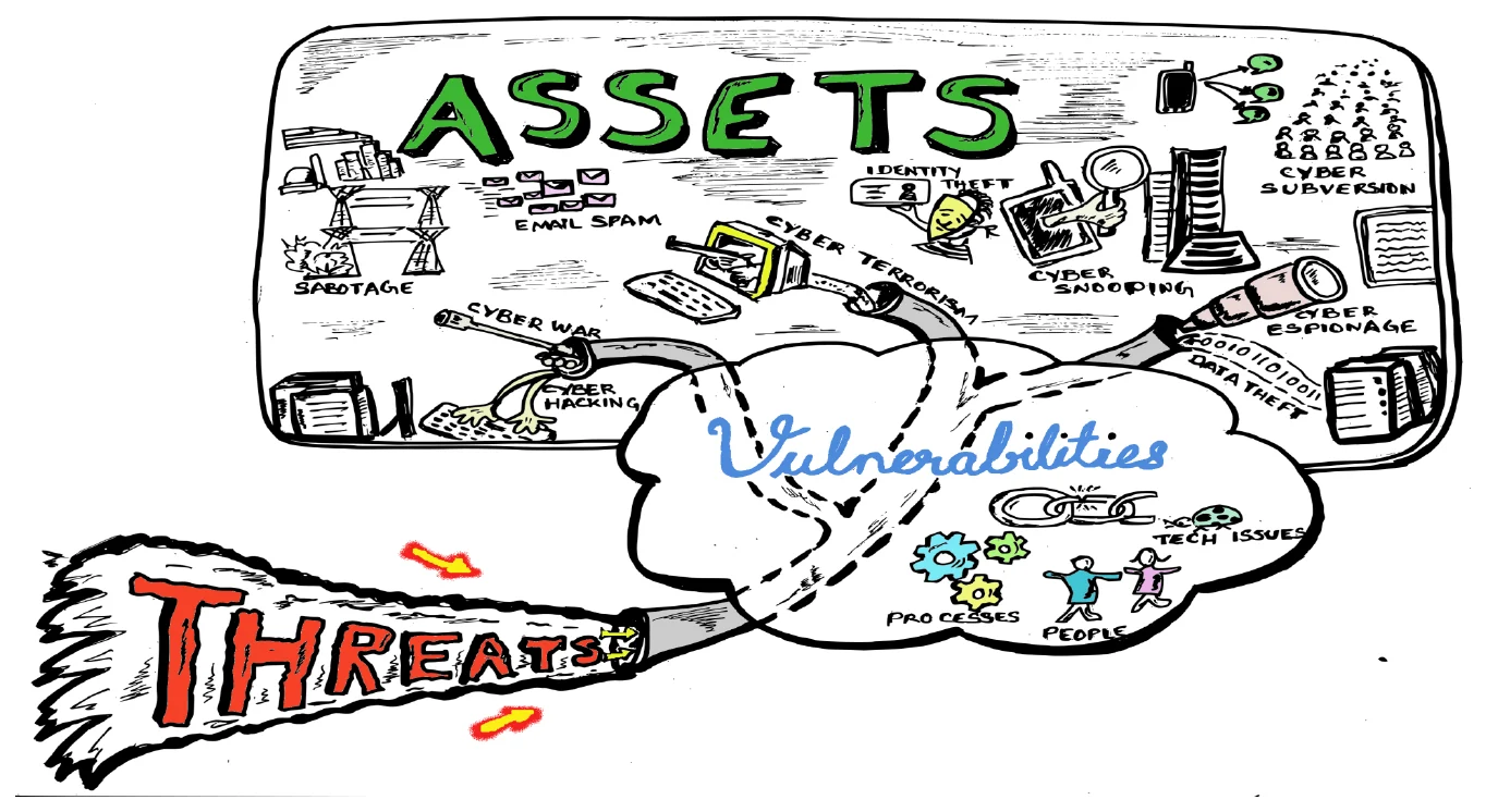 Risk lives where threats meet the vulnerabilities in your assets.