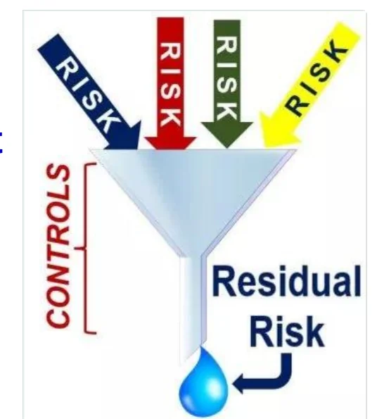 Controls filter risk down; whatever drips through is residual risk.