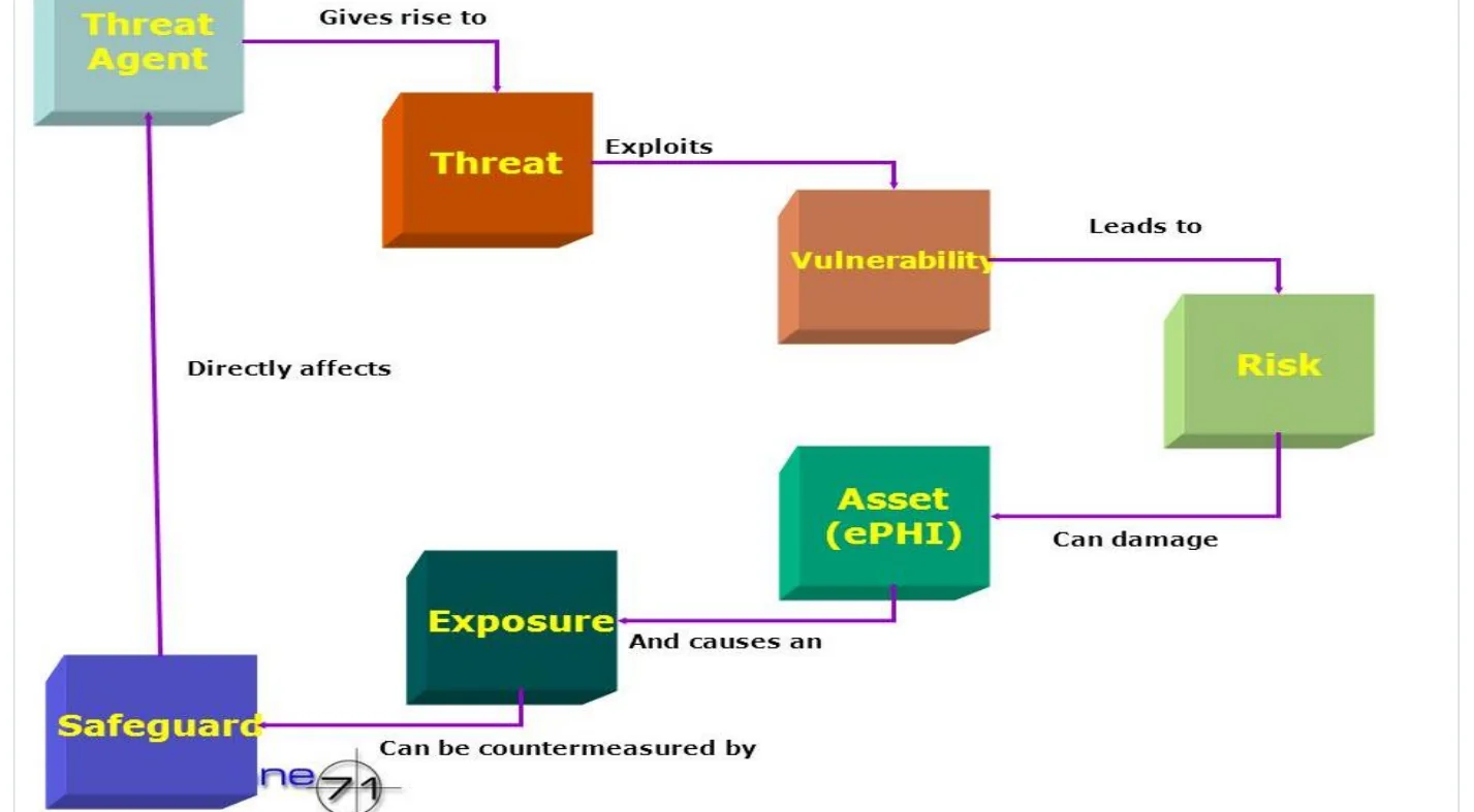 A threat agent gives rise to a threat that exploits a vulnerability, creating risk to an asset that safeguards counter.