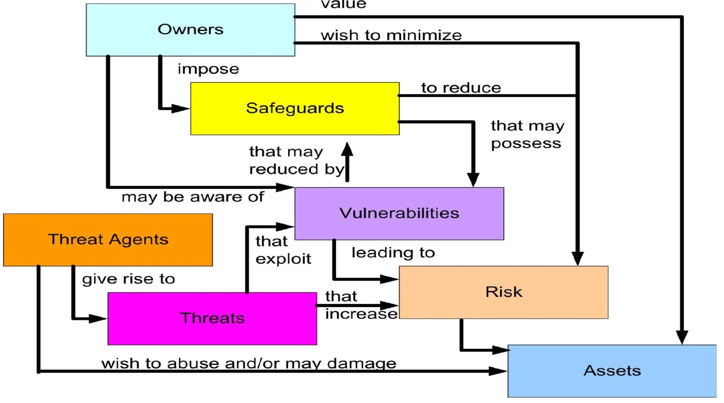 Risk management concept flow: owners, safeguards, vulnerabilities, threat agents, threats, risk and assets.