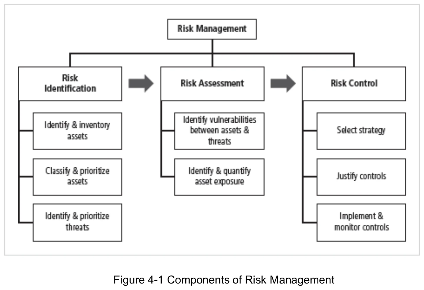 The components of risk management: identification, assessment and control.