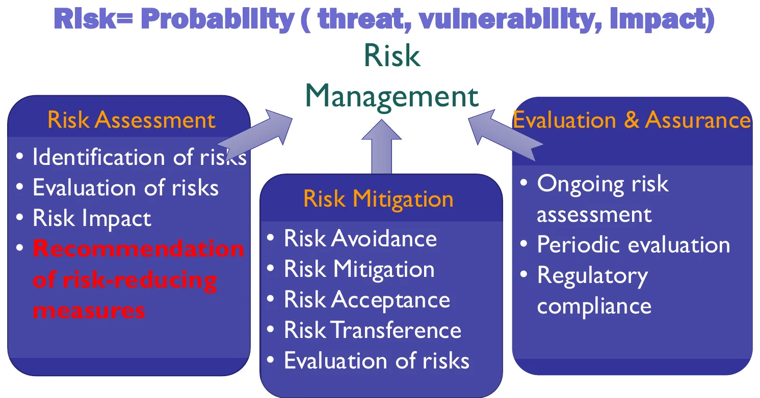 The risk equation, and the activities under assessment, mitigation and evaluation.