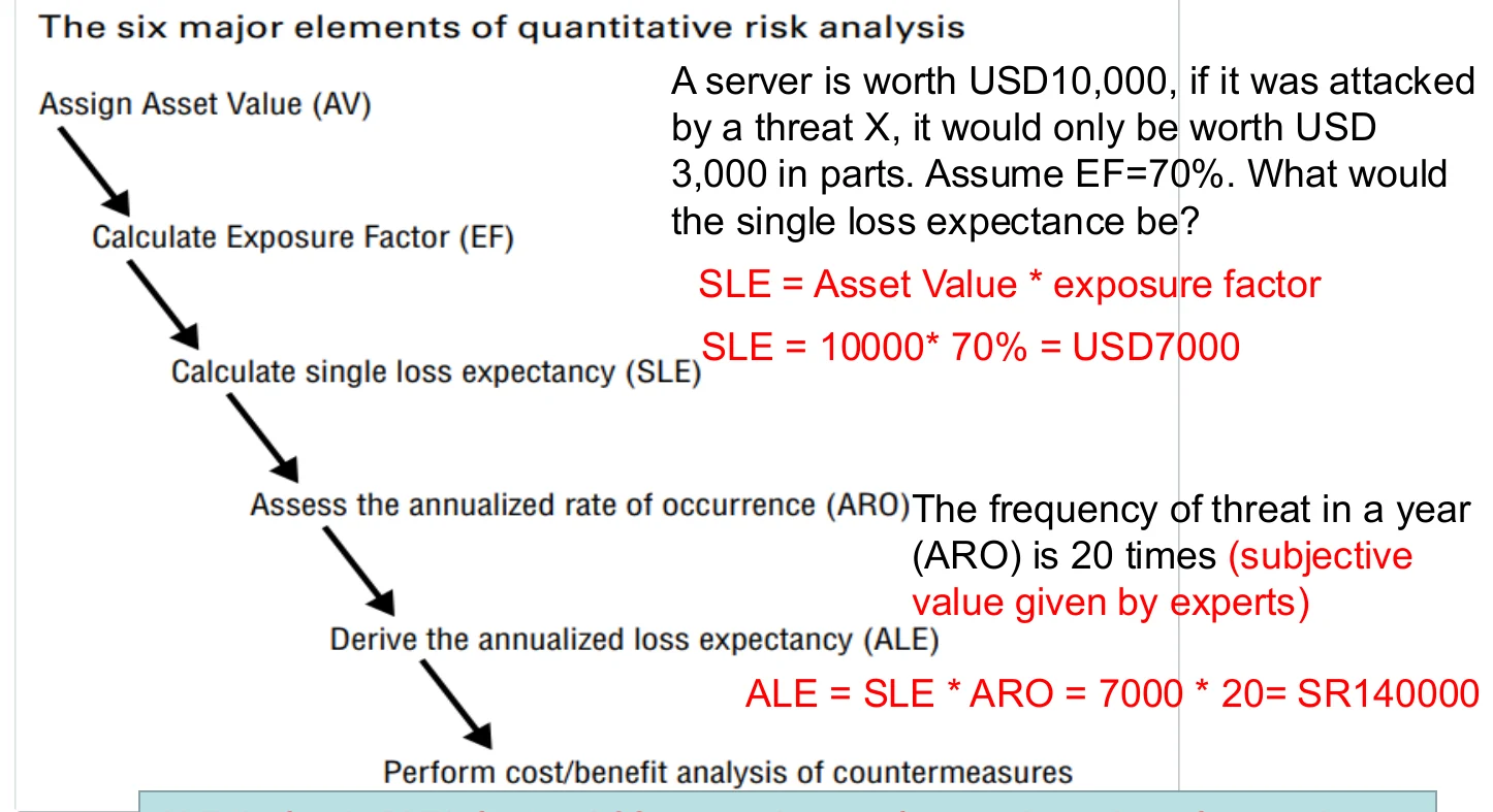 Worked quantitative example: asset value and exposure factor give SLE, ARO gives ALE, then the control's cost/benefit.