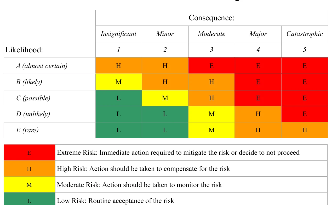 AS/NZS 4360 risk levels: likelihood against consequence.