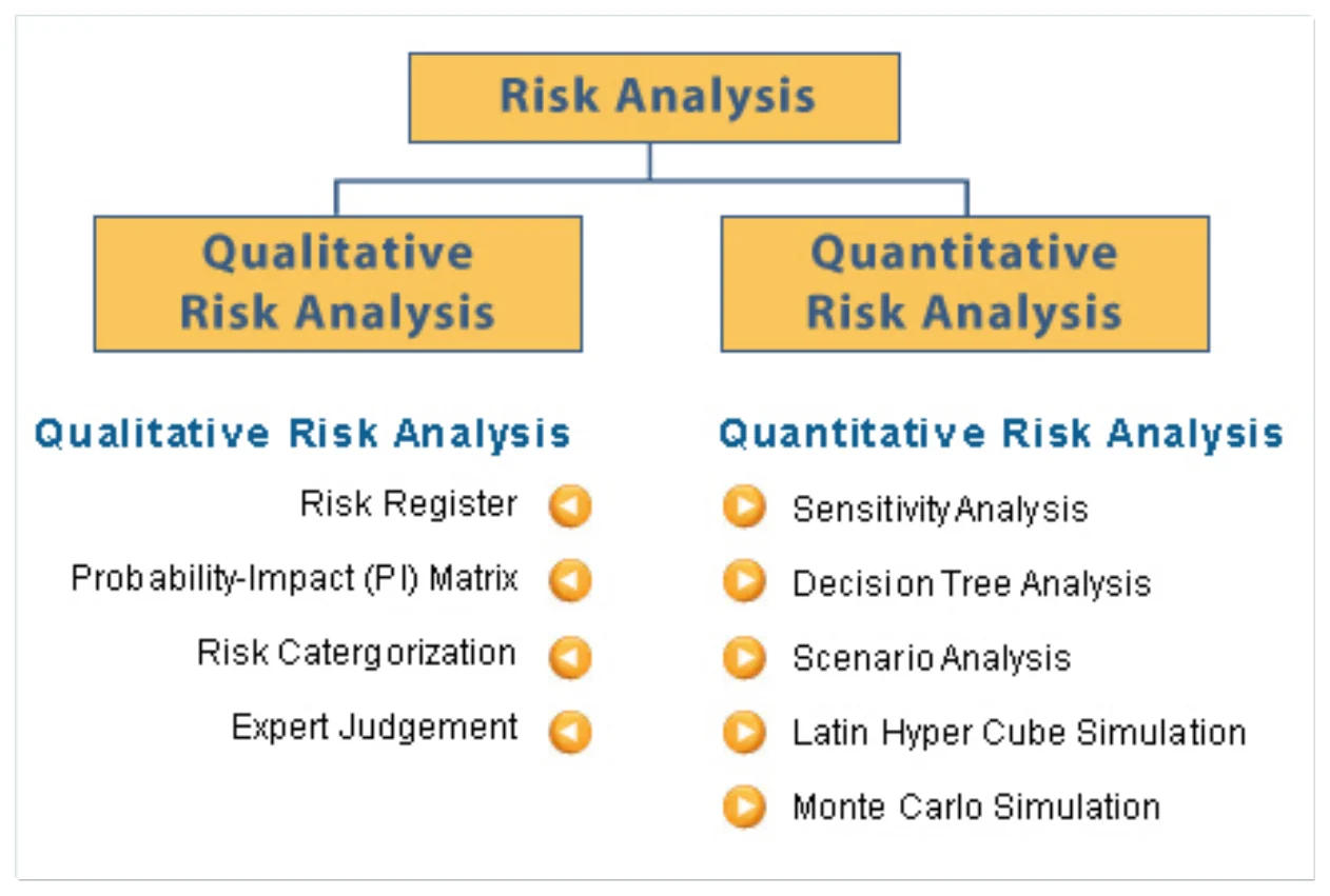 Techniques used in qualitative and quantitative risk analysis.