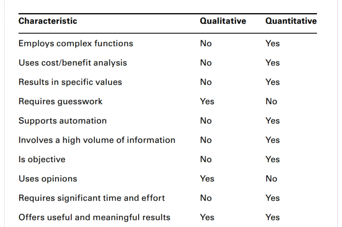 Quantitative versus qualitative risk analysis compared.