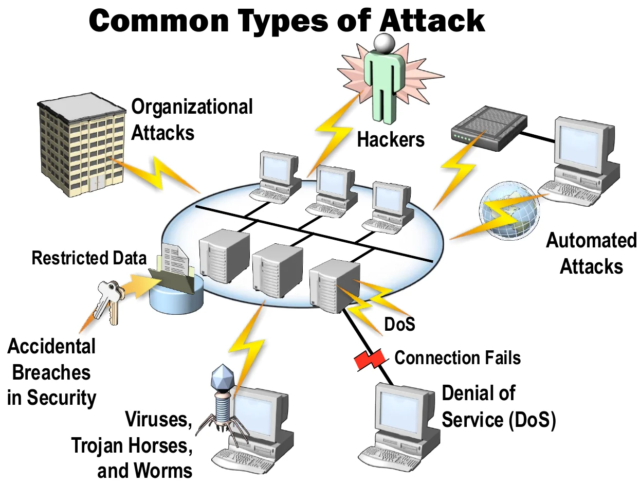 Common types of attack against an organisation's systems.