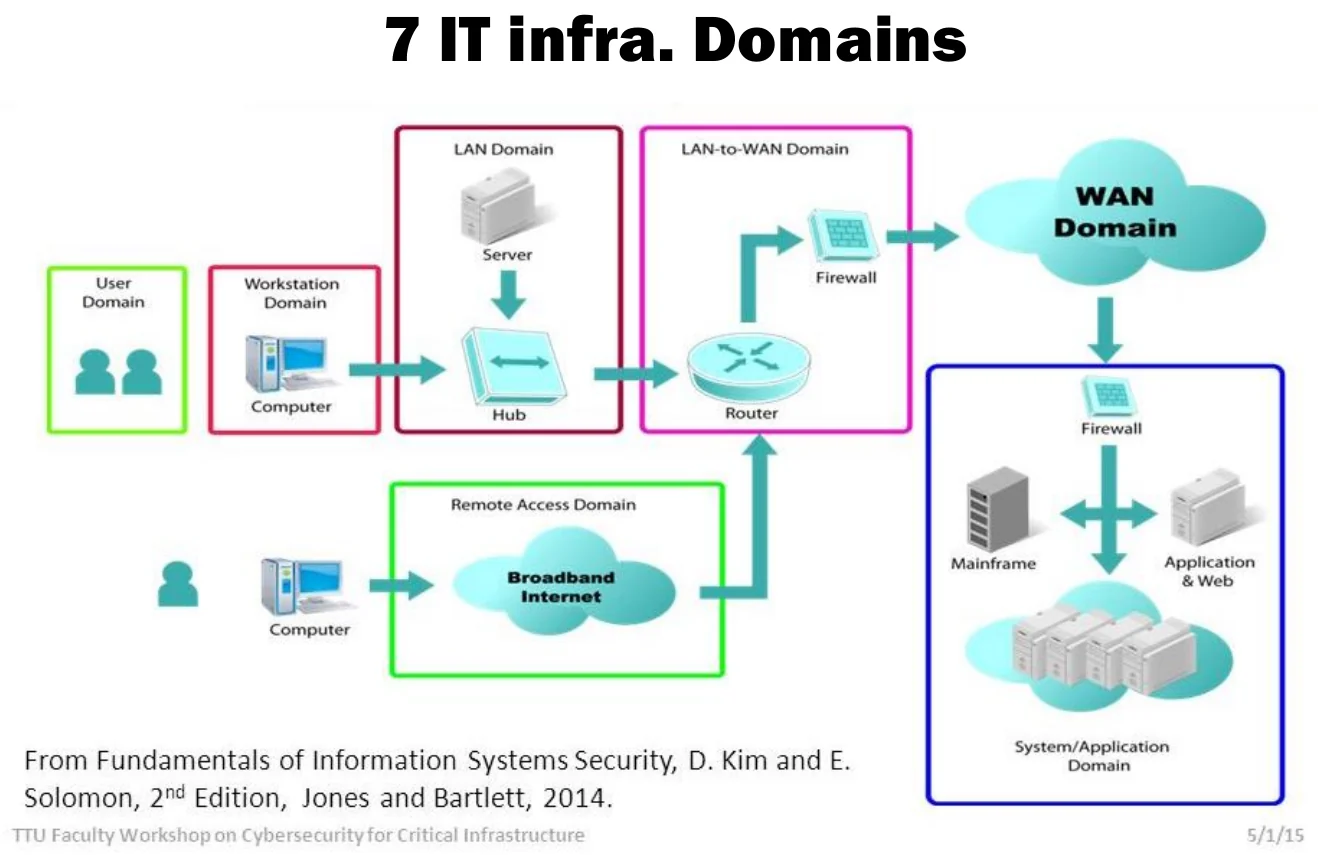 The seven IT infrastructure domains threats can come from (Kim and Solomon).