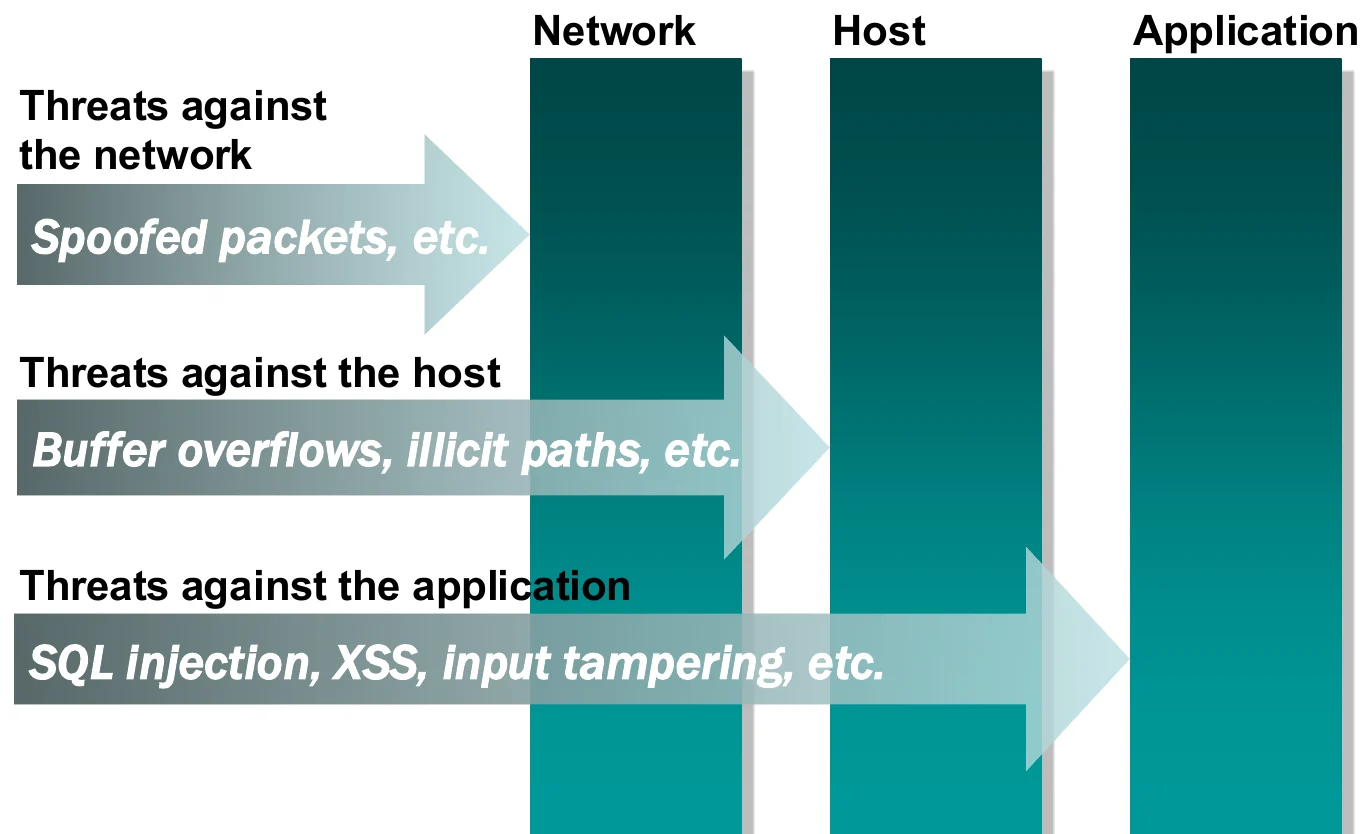 Threats against the network, the host and the application.