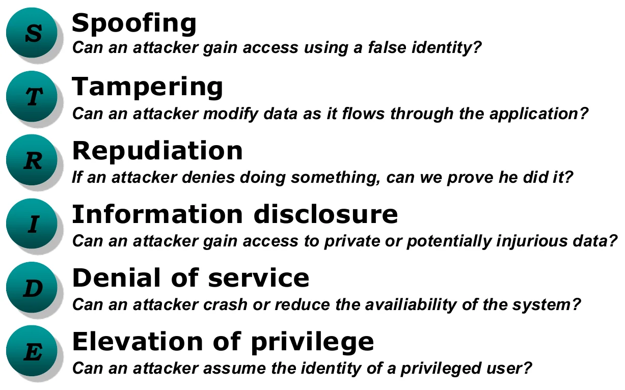 STRIDE: the question each threat category asks.