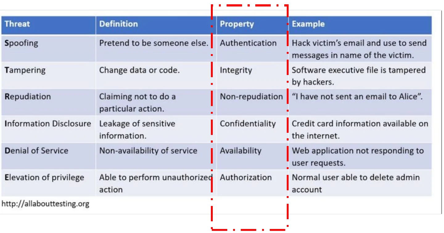 Each STRIDE threat mapped to the security property it violates.