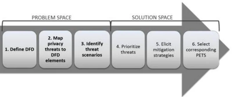 LINDDUN's six steps, from the problem space to the solution space.