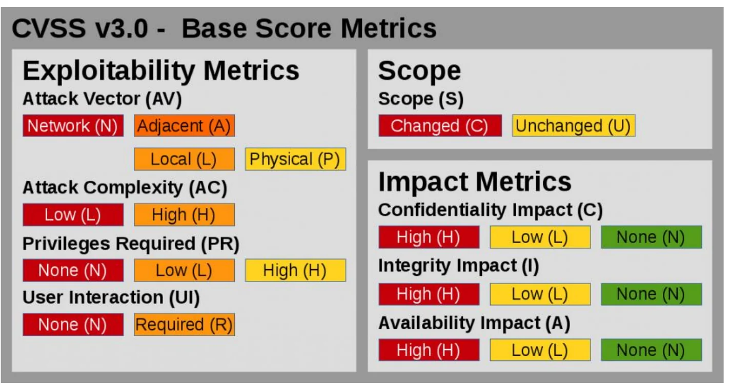 CVSS v3.0 base score metrics.