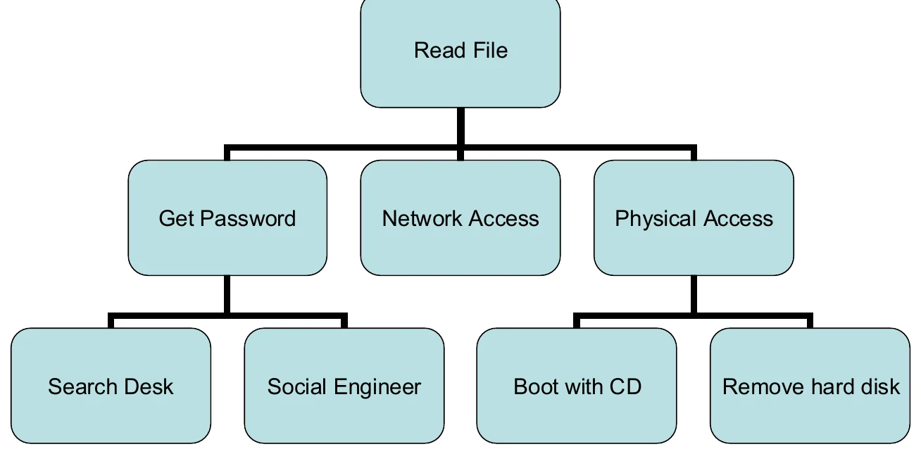 Attack tree in graph notation: the goal "read file" decomposed into approaches.