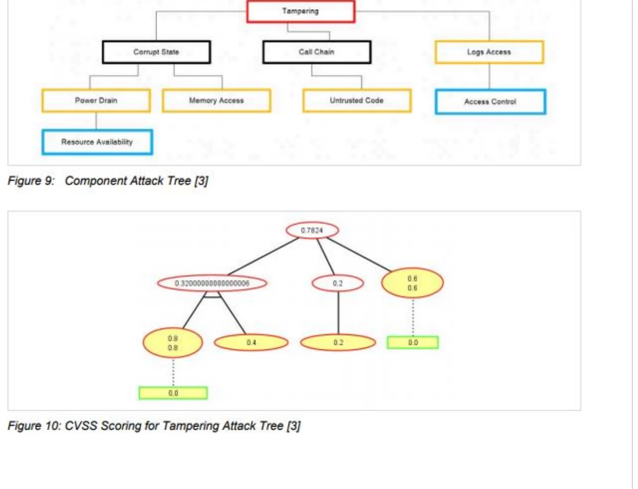Quantitative TMM: a component attack tree, then CVSS scores for its nodes.