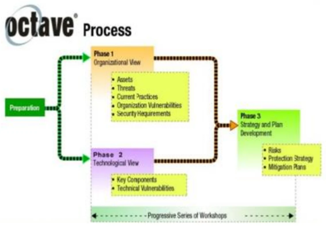 The OCTAVE process in three phases.