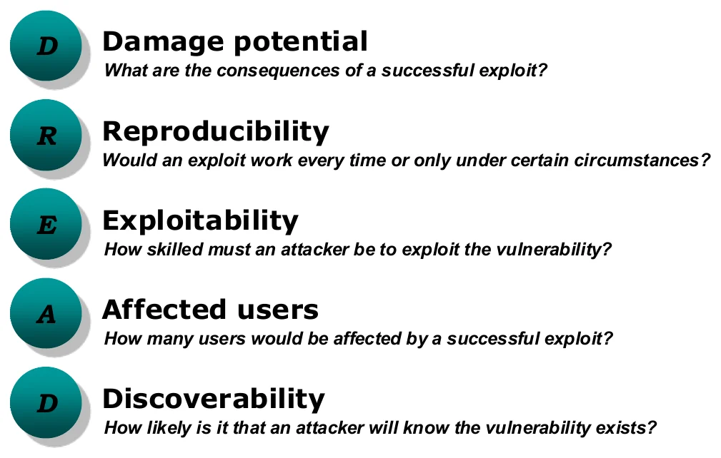 The five DREAD rating questions.