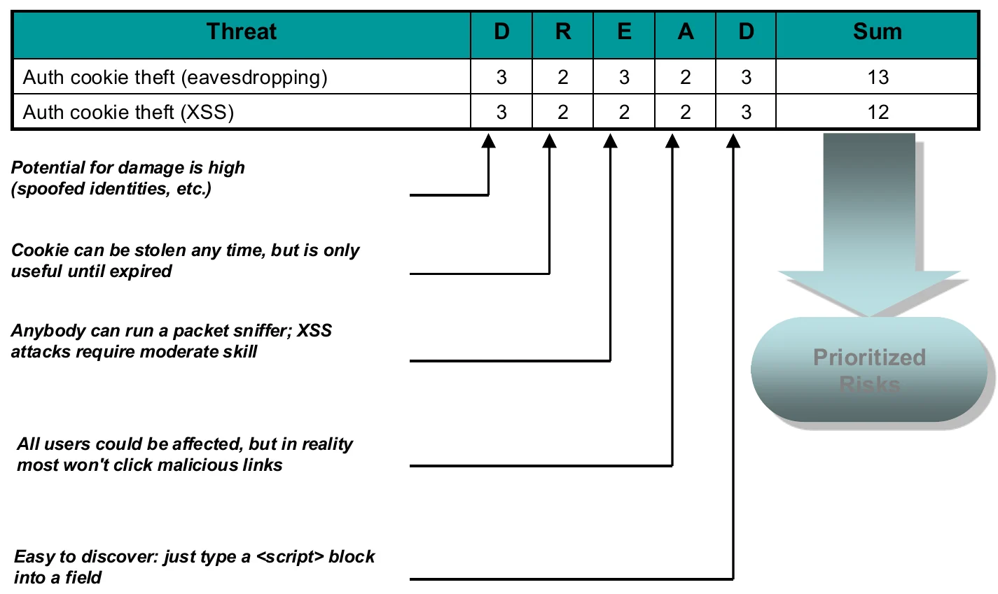 DREAD scoring example: cookie theft by eavesdropping versus XSS.