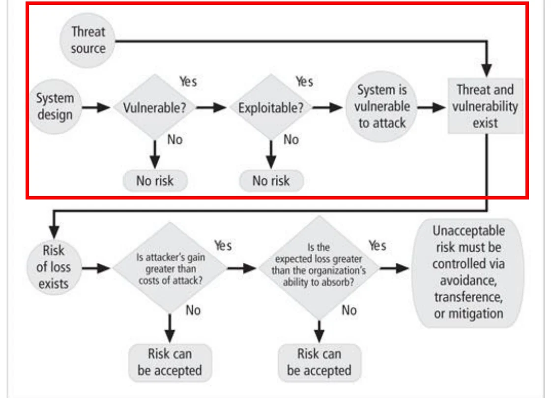Risk management action points: from threat source to acceptance or control.