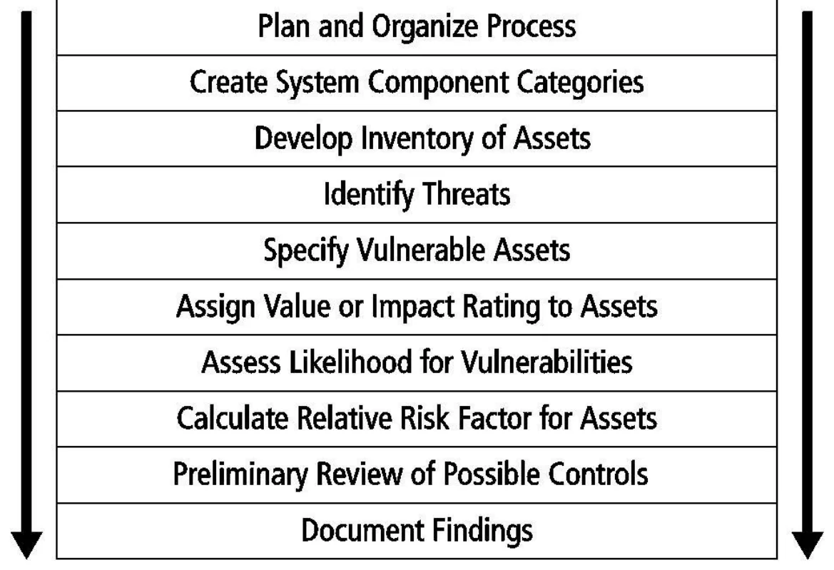 The risk identification process, top to bottom.