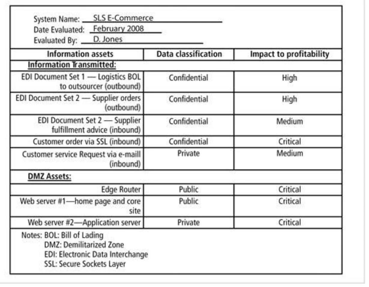 An example classification of information assets.