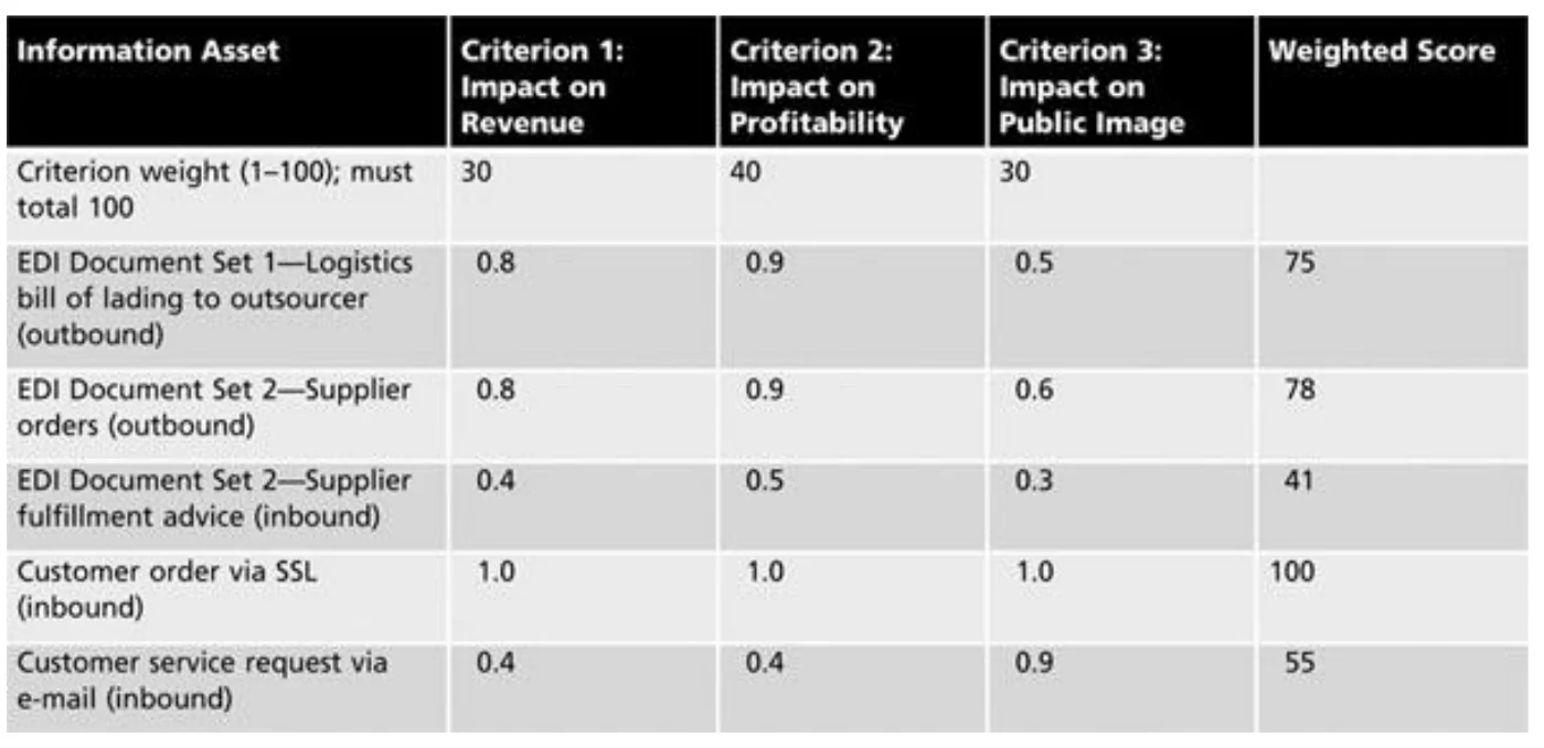 Weighted criteria analysis for valuing assets.