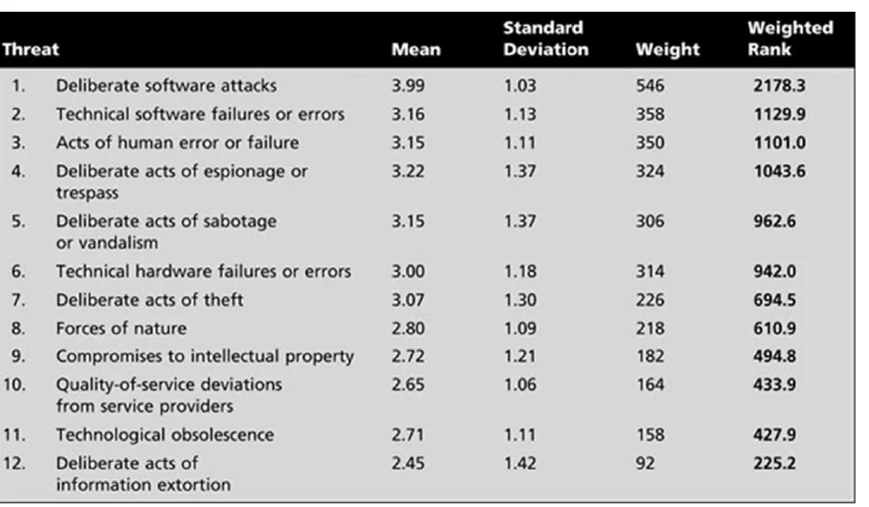Threats ranked by weighted score.