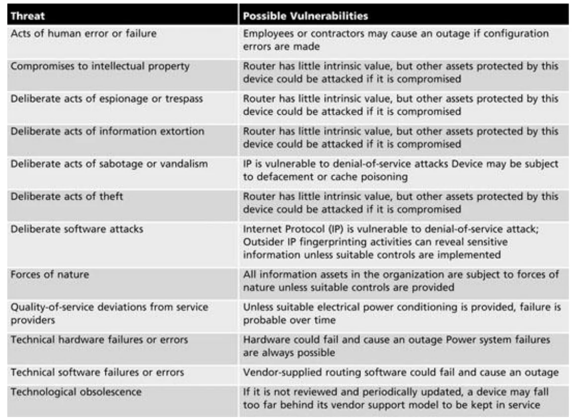 Vulnerability assessment: each threat with its possible vulnerabilities.