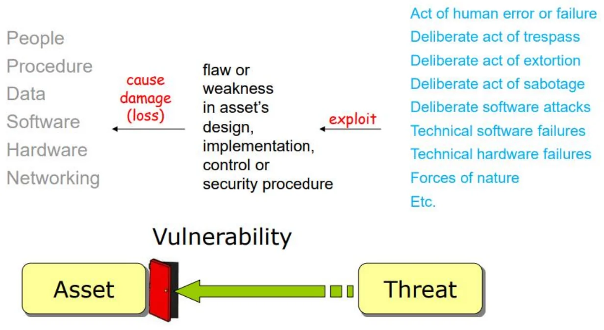 Summary of threat and vulnerability analysis.