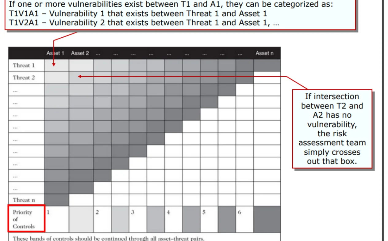 The TVA worksheet: assets across the top, threats down the side.