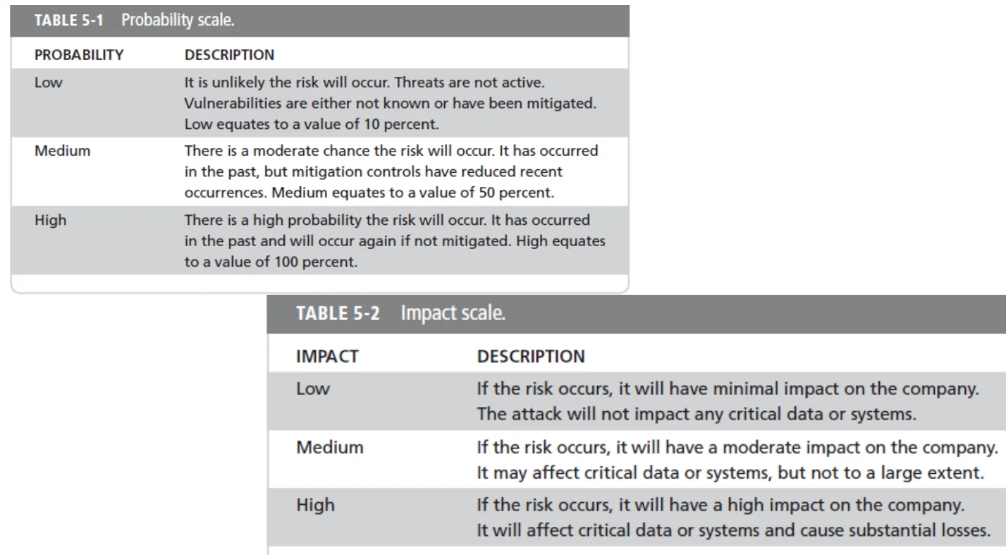 Probability and impact scales.