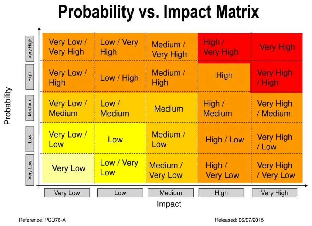 Probability versus impact matrix.