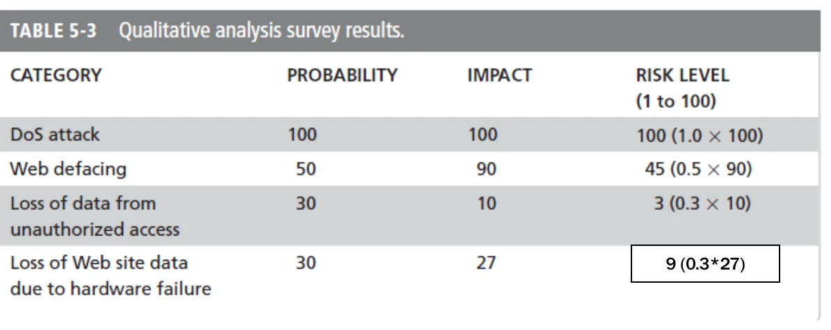 Qualitative survey results: risk level = probability x impact.
