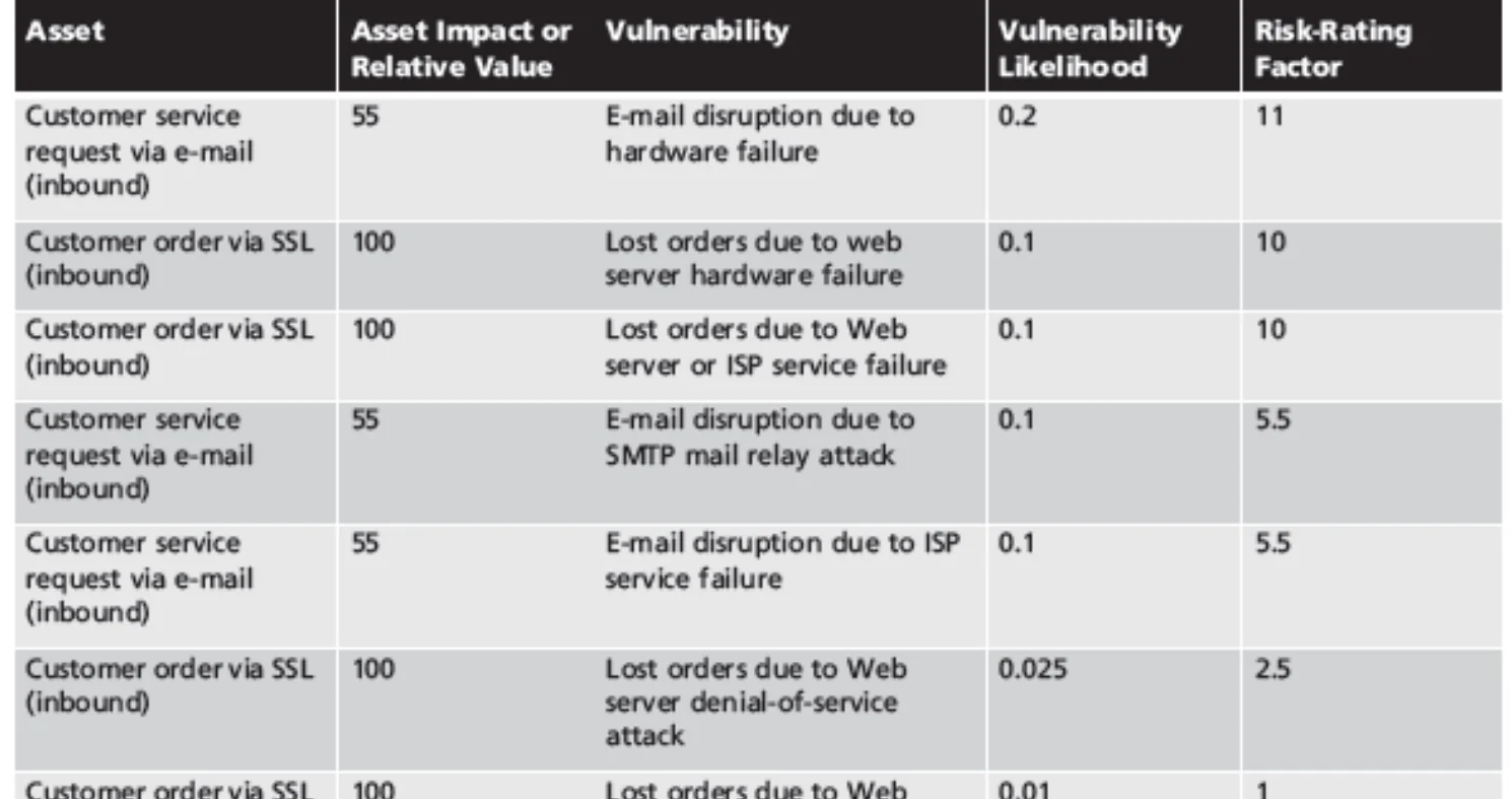 A ranked risk worksheet.
